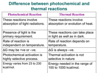 Difference between photochemical and
thermal reactions
Photochemical Reaction Thermal Reaction
These reactions involve
absorption of light radiations.
These reactions involve
absorption or evolution of heat.
Presence of light is the
primary requirement.
These reactions can take place
in light as well as in dark.
Rate of reaction is
independent on temperature.
Rate of reaction depends on
temperature.
ΔG may be +ve or –ve. ΔG is always –ve.
Photochemical activation is
highly selective process.
Thermal activation is not
selective in nature
Energy varies from 23 to 230
kcal/mol.
Energy needed in the range of
100 to 1000 kcal/mol.
 
