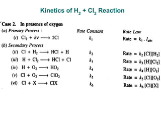 Kinetics of H2
+ Cl2
Reaction
 