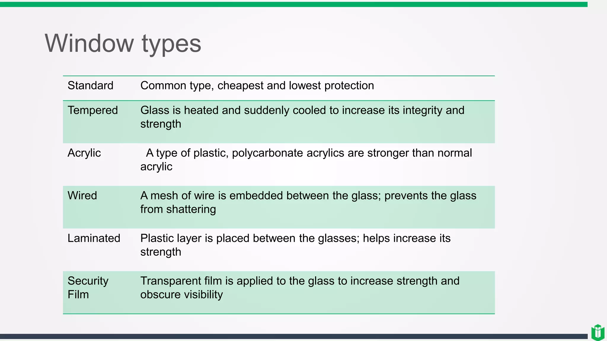 Window types
Standard Common type, cheapest and lowest protection
Tempered Glass is heated and suddenly cooled to increase its integrity and
strength
Acrylic A type of plastic, polycarbonate acrylics are stronger than normal
acrylic
Wired A mesh of wire is embedded between the glass; prevents the glass
from shattering
Laminated Plastic layer is placed between the glasses; helps increase its
strength
Security
Film
Transparent film is applied to the glass to increase strength and
obscure visibility
 
