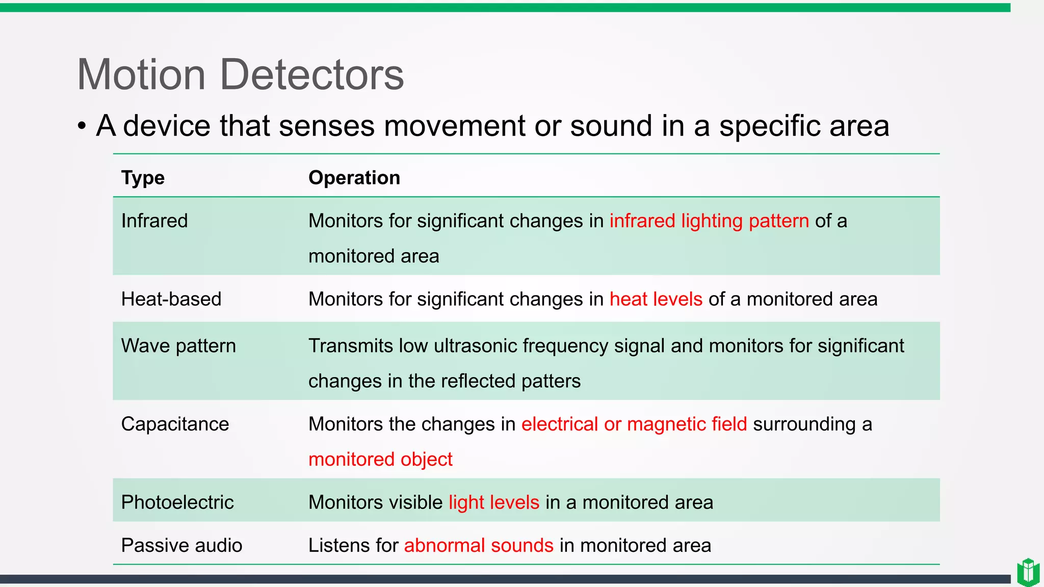 Motion Detectors
• A device that senses movement or sound in a specific area
Type Operation
Infrared Monitors for significant changes in infrared lighting pattern of a
monitored area
Heat-based Monitors for significant changes in heat levels of a monitored area
Wave pattern Transmits low ultrasonic frequency signal and monitors for significant
changes in the reflected patters
Capacitance Monitors the changes in electrical or magnetic field surrounding a
monitored object
Photoelectric Monitors visible light levels in a monitored area
Passive audio Listens for abnormal sounds in monitored area
 