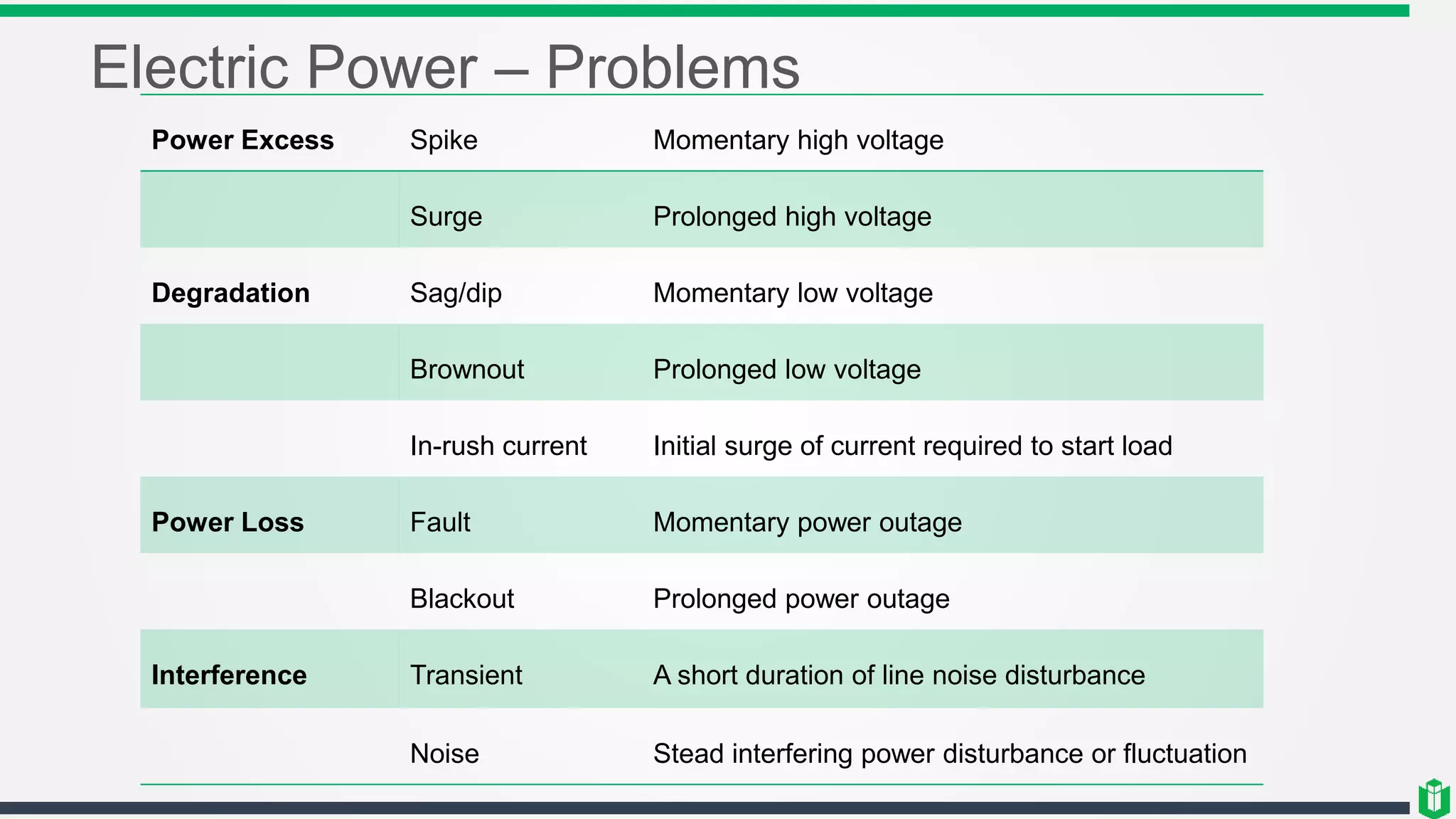 Electric Power – Problems
Power Excess Spike Momentary high voltage
Surge Prolonged high voltage
Degradation Sag/dip Momentary low voltage
Brownout Prolonged low voltage
In-rush current Initial surge of current required to start load
Power Loss Fault Momentary power outage
Blackout Prolonged power outage
Interference Transient A short duration of line noise disturbance
Noise Stead interfering power disturbance or fluctuation
 