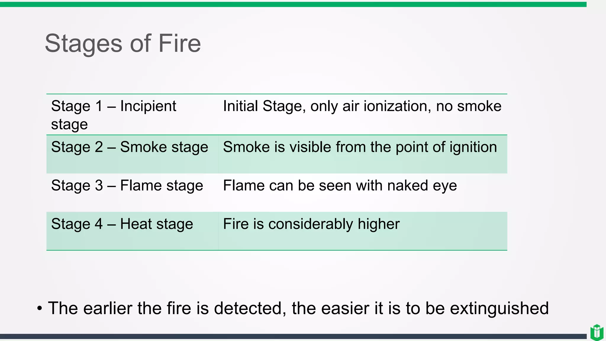 Stages of Fire
Stage 1 – Incipient
stage
Initial Stage, only air ionization, no smoke
Stage 2 – Smoke stage Smoke is visible from the point of ignition
Stage 3 – Flame stage Flame can be seen with naked eye
Stage 4 – Heat stage Fire is considerably higher
• The earlier the fire is detected, the easier it is to be extinguished
 
