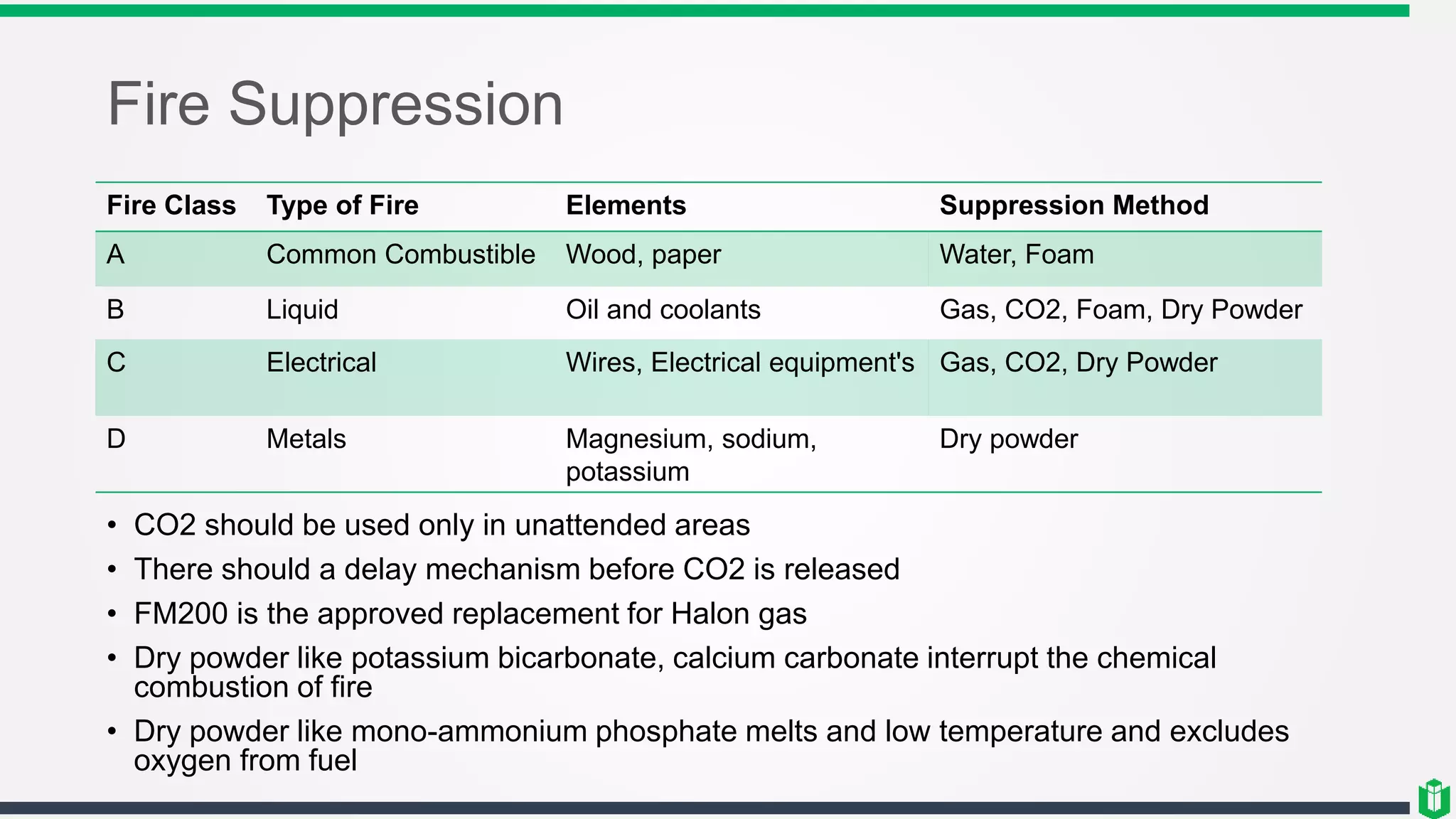 Fire Suppression
Fire Class Type of Fire Elements Suppression Method
A Common Combustible Wood, paper Water, Foam
B Liquid Oil and coolants Gas, CO2, Foam, Dry Powder
C Electrical Wires, Electrical equipment's Gas, CO2, Dry Powder
D Metals Magnesium, sodium,
potassium
Dry powder
• CO2 should be used only in unattended areas
• There should a delay mechanism before CO2 is released
• FM200 is the approved replacement for Halon gas
• Dry powder like potassium bicarbonate, calcium carbonate interrupt the chemical
combustion of fire
• Dry powder like mono-ammonium phosphate melts and low temperature and excludes
oxygen from fuel
 