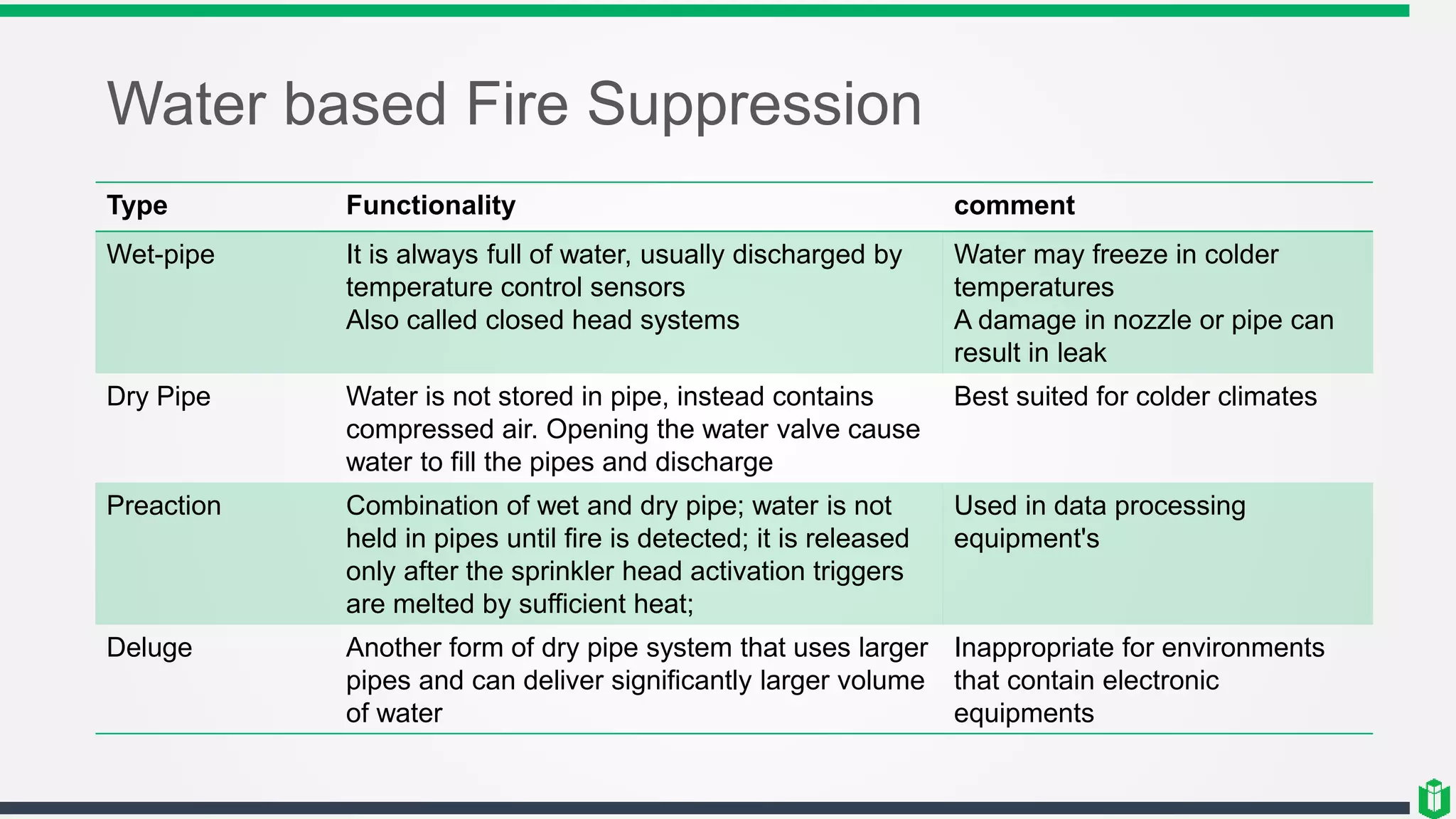Water based Fire Suppression
Type Functionality comment
Wet-pipe It is always full of water, usually discharged by
temperature control sensors
Also called closed head systems
Water may freeze in colder
temperatures
A damage in nozzle or pipe can
result in leak
Dry Pipe Water is not stored in pipe, instead contains
compressed air. Opening the water valve cause
water to fill the pipes and discharge
Best suited for colder climates
Preaction Combination of wet and dry pipe; water is not
held in pipes until fire is detected; it is released
only after the sprinkler head activation triggers
are melted by sufficient heat;
Used in data processing
equipment's
Deluge Another form of dry pipe system that uses larger
pipes and can deliver significantly larger volume
of water
Inappropriate for environments
that contain electronic
equipments
 