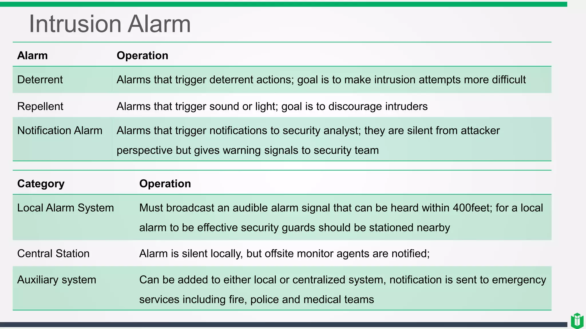 Intrusion Alarm
Alarm Operation
Deterrent Alarms that trigger deterrent actions; goal is to make intrusion attempts more difficult
Repellent Alarms that trigger sound or light; goal is to discourage intruders
Notification Alarm Alarms that trigger notifications to security analyst; they are silent from attacker
perspective but gives warning signals to security team
Category Operation
Local Alarm System Must broadcast an audible alarm signal that can be heard within 400feet; for a local
alarm to be effective security guards should be stationed nearby
Central Station Alarm is silent locally, but offsite monitor agents are notified;
Auxiliary system Can be added to either local or centralized system, notification is sent to emergency
services including fire, police and medical teams
 