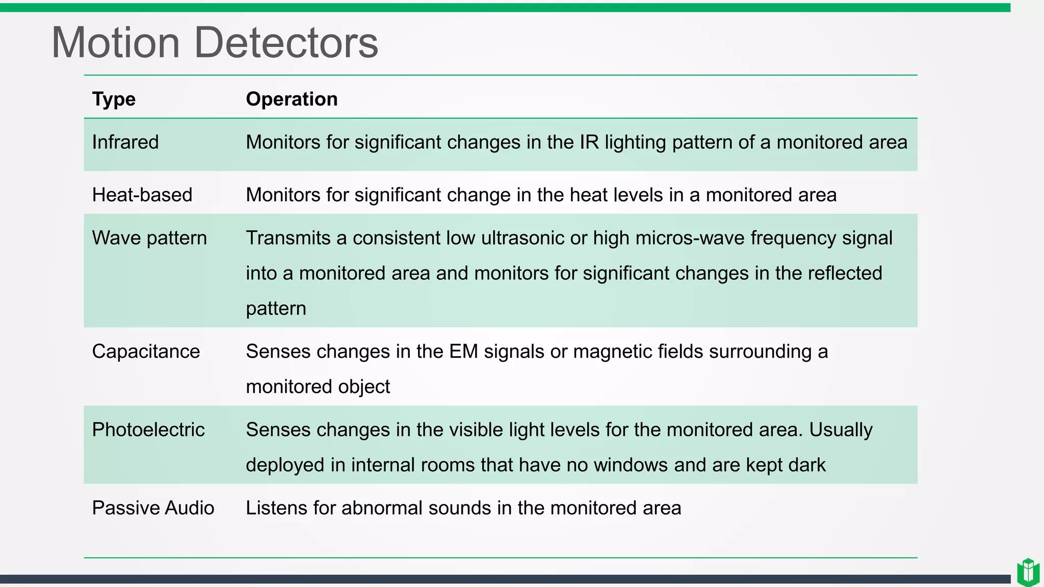 Motion Detectors
Type Operation
Infrared Monitors for significant changes in the IR lighting pattern of a monitored area
Heat-based Monitors for significant change in the heat levels in a monitored area
Wave pattern Transmits a consistent low ultrasonic or high micros-wave frequency signal
into a monitored area and monitors for significant changes in the reflected
pattern
Capacitance Senses changes in the EM signals or magnetic fields surrounding a
monitored object
Photoelectric Senses changes in the visible light levels for the monitored area. Usually
deployed in internal rooms that have no windows and are kept dark
Passive Audio Listens for abnormal sounds in the monitored area
 