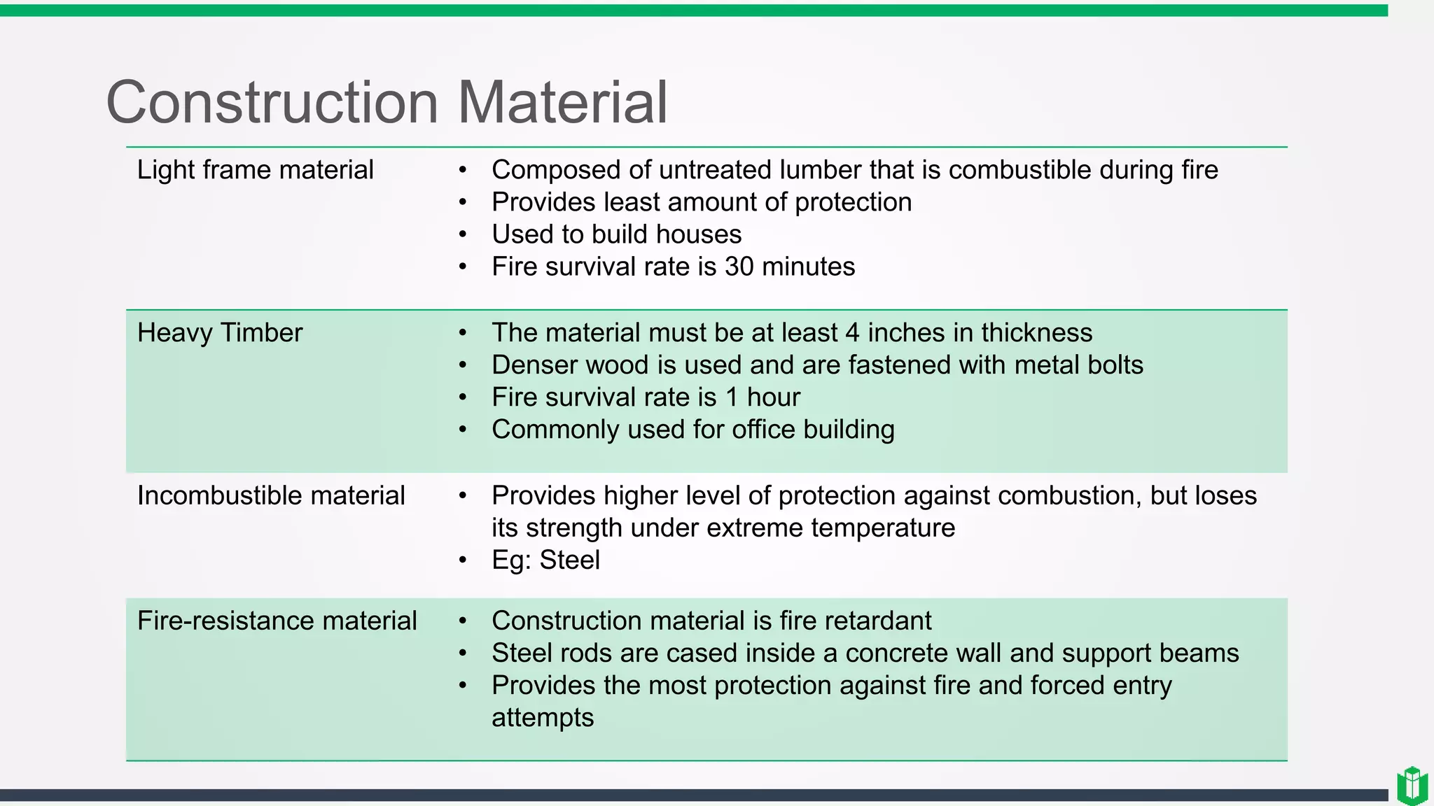 Construction Material
Light frame material • Composed of untreated lumber that is combustible during fire
• Provides least amount of protection
• Used to build houses
• Fire survival rate is 30 minutes
Heavy Timber • The material must be at least 4 inches in thickness
• Denser wood is used and are fastened with metal bolts
• Fire survival rate is 1 hour
• Commonly used for office building
Incombustible material • Provides higher level of protection against combustion, but loses
its strength under extreme temperature
• Eg: Steel
Fire-resistance material • Construction material is fire retardant
• Steel rods are cased inside a concrete wall and support beams
• Provides the most protection against fire and forced entry
attempts
 