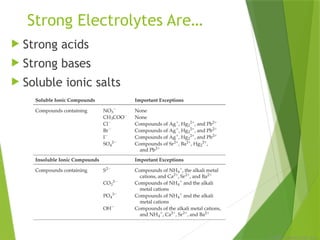 © 2009, Prentice-Hall, Inc.
Strong Electrolytes Are…
 Strong acids
 Strong bases
 Soluble ionic salts
 
