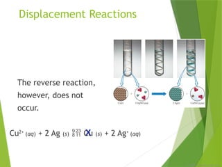 © 2009, Prentice-Hall, Inc.
Displacement Reactions
The reverse reaction,
however, does not
occur.
Cu2+
(aq) + 2 Ag (s)  Cu (s) + 2 Ag+
(aq)
x
 