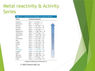 © 2009, Prentice-Hall, Inc.
Metal reactivity & Activity
Series
 