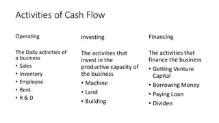 Activities of Cash Flow
Operating
The Daily activities of
a business
• Sales
• Inventory
• Employee
• Rent
• R & D
Investing
The activities that
invest in the
productive capacity of
the business
• Machine
• Land
• Building
Financing
The activities that
finance the business
• Getting Venture
Capital
• Borrowing Money
• Paying Loan
• Dividen
 