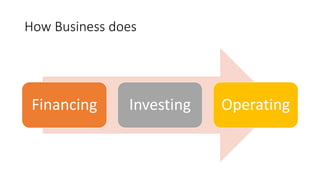 How Business does
Financing Investing Operating
 