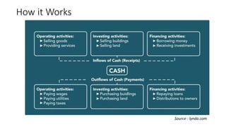 How it Works
Source : lynda.com
 
