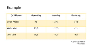 Example
(in billions) Operating Investing Financing
Exxon Mobile 45 -27,1 -17,9
Wal – Mart 23,3 -12,3 - 11
Coca Cola 10,6 -7,5 -3,6
*Capital Expanditure
**Cash Cow
 