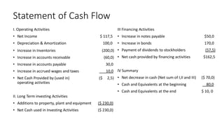 Statement of Cash Flow
I. Operating Activities
• Net Income $ 117,5
• Depreciation & Amortization 100,0
• Increase in Inventories (200,0)
• Increase in accounts receivable (60,0)
• Increase in accounts payable 30,0
• Increase in accrued wages and taxes 10,0
• Net Cash Provided by (used in) ($ 2,5)
operating activities
II. Long Term investing Activities
• Additions to property, plant and equipment ($ 230,0)
• Net Cash used in Investing Activities ($ 230,0)
III Financing Activities
• Increase in notes payable $50,0
• Increase in bonds 170,0
• Payment of dividends to stockholders (57,5)
• Net cash provided by financing activities $162,5
IV Summary
• Net decrease in cash (Net sum of I,II and III) ($ 70,0)
• Cash and Equivalents at the beginning 80,0
• Cash and Equivalents at the end $ 10, 0
 