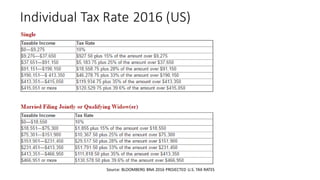Individual Tax Rate 2016 (US)
Source: BLOOMBERG BNA 2016 PROJECTED U.S. TAX RATES
 