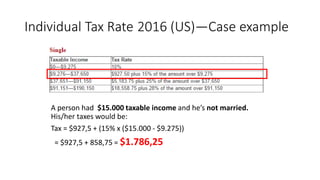 Individual Tax Rate 2016 (US)—Case example
A person had $15.000 taxable income and he’s not married.
His/her taxes would be:
Tax = $927,5 + (15% x ($15.000 - $9.275))
= $927,5 + 858,75 = $1.786,25
 