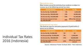 Individual Tax Rates
2016 (Indonesia)
Source: Indonesian Pocket Tax Book 2016 – PwC Indonesia
 