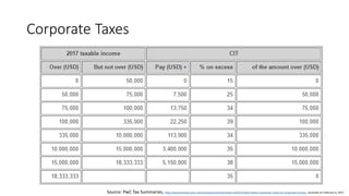 Corporate Taxes
Source: PwC Tax Summaries, http://taxsummaries.pwc.com/uk/taxsummaries/wwts.nsf/ID/United-States-Corporate-Taxes-on-corporate-income, accessed on February 6, 2017
 