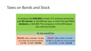 Taxes on Bonds and Stock
A company had $200.000 to invest. If it could buy bonds that
paid 8% interest, or $16.000 per year, or stock that paid 7% in
dividends, or $14.000. This company is in the 40% federal-
plus-state tax bracket.
Its tax would be:
Bonds: 40% x $16.000 = $5.600,
so its after-tax income would be
$16.000 - $5.600 = $10.400
Stock: [30% x 40%] x $14.000 =
$1.680, so its after-tax income would
be $14.000 - $1.680 = $12.320
 