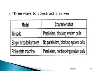  Three ways to construct a server.
3/30/2024 14
 