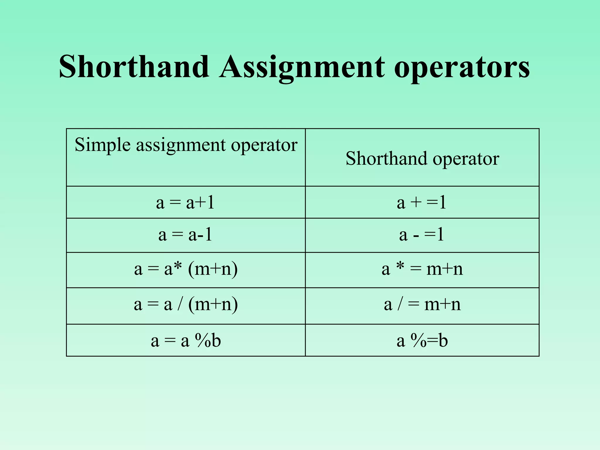Operators and Expressions | PPTX