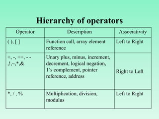 Operators and Expressions | PPT