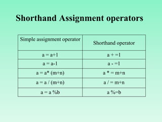 Operators and Expressions | PPT