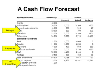 A Cash Flow Forecast


Receipts




Payments




    Net
In/outflow
 