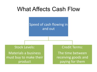 What Affects Cash Flow

             Speed of cash flowing in
                    and out



    Stock Levels:                Credit Terms:
 Materials a business          The time between
must buy to make their        receiving goods and
       product                  paying for them
 
