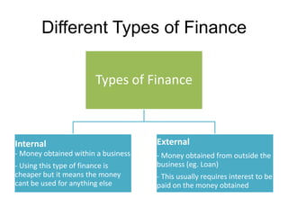 Different Types of Finance

                       Types of Finance



Internal                             External
- Money obtained within a business   - Money obtained from outside the
- Using this type of finance is      business (eg. Loan)
cheaper but it means the money       - This usually requires interest to be
cant be used for anything else       paid on the money obtained
 
