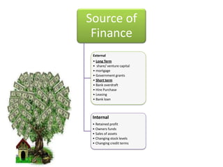 Source of
 Finance
 External
 • Long Term
 • share/ venture capital
 • mortgage
 • Government grants
 • Short term
 • Bank overdraft
 • Hire Purchase
 • Leasing
 • Bank loan



 Internal
 • Retained profit
 • Owners funds
 • Sales of assets
 • Changing stock levels
 • Changing credit terms
 