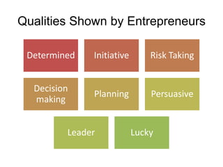 Qualities Shown by Entrepreneurs

 Determined   Initiative       Risk Taking


  Decision
              Planning         Persuasive
  making


         Leader            Lucky
 