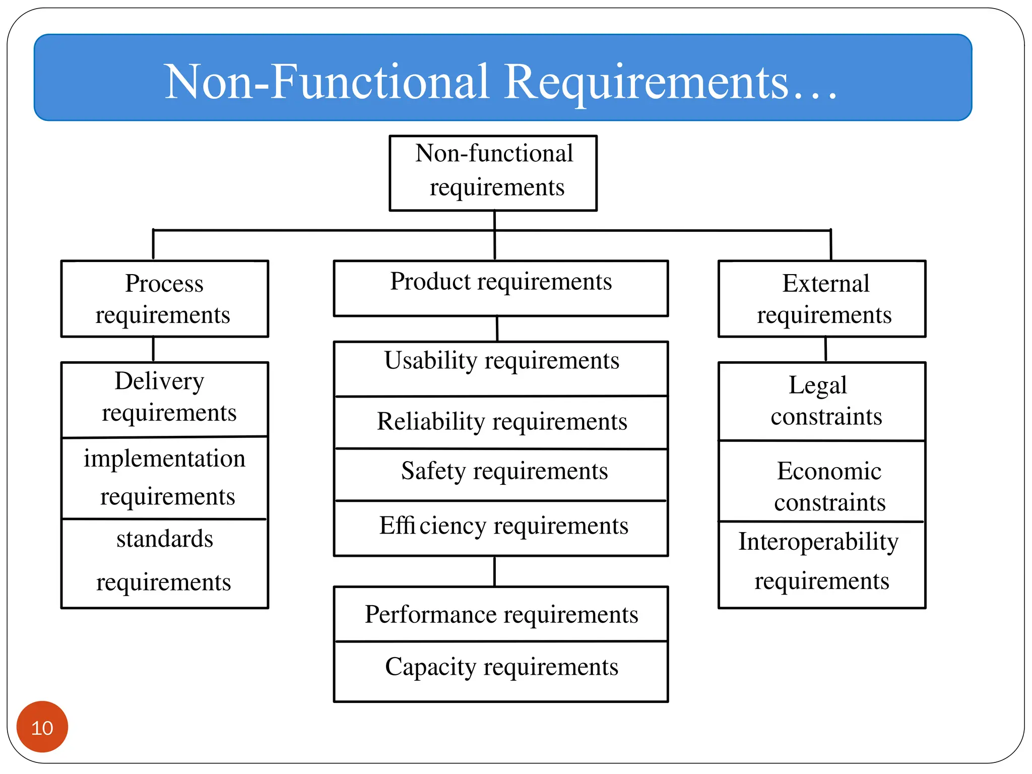 10
Non-Functional Requirements…
Non-functional
requirements
Process
requirements
Product requirements External
requirements
Delivery
requirements
implementation
requirements
standards
requirements
Usability requirements
Reliability requirements
Safety requirements
Efficiency requirements
Performance requirements
Capacity requirements
Legal
constraints
Economic
constraints
Interoperability
requirements
 