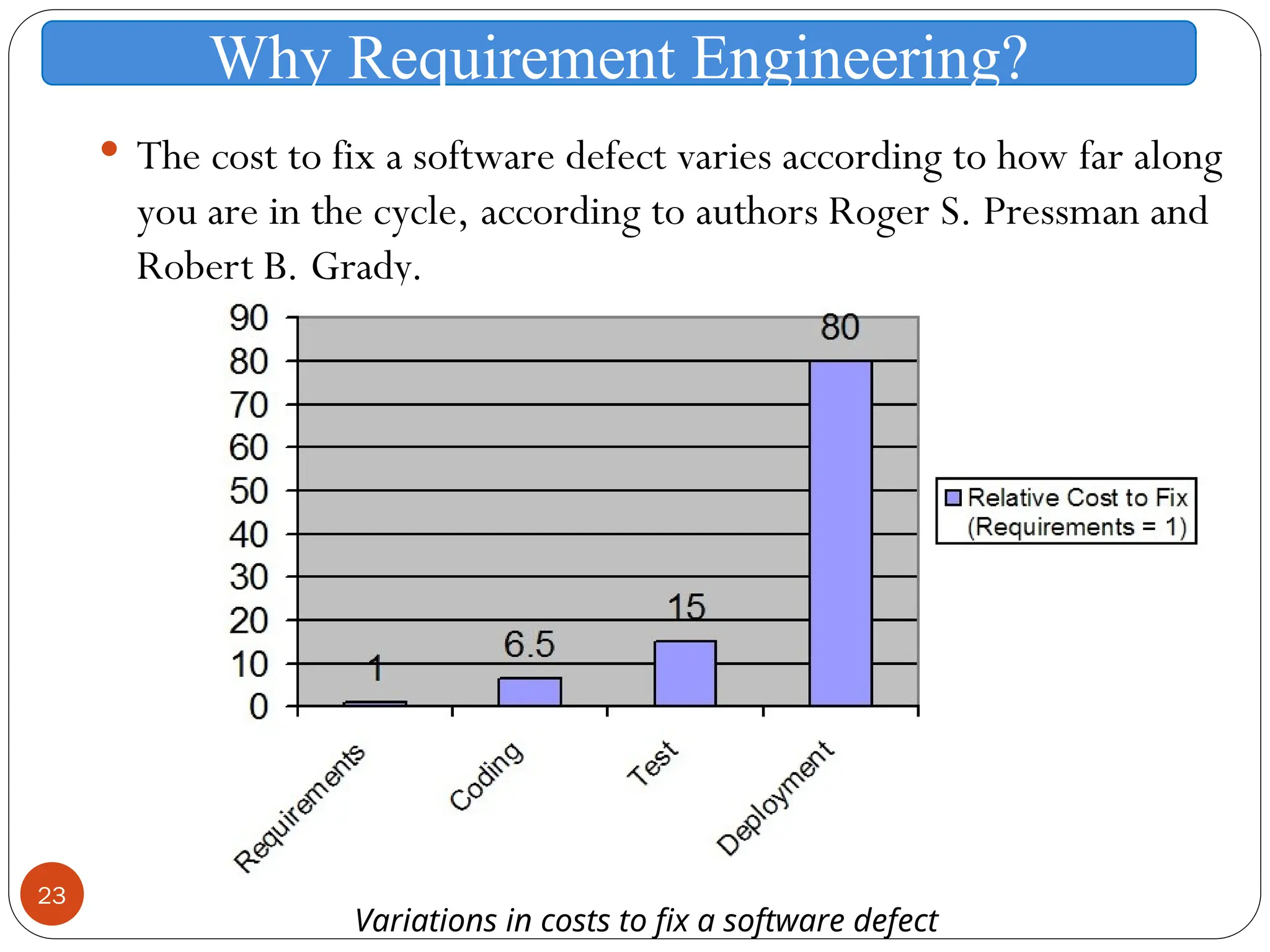  The cost to fix a software defect varies according to how far along
you are in the cycle, according to authors Roger S. Pressman and
Robert B. Grady.
23
Why Requirement Engineering?
Variations in costs to fix a software defect
 