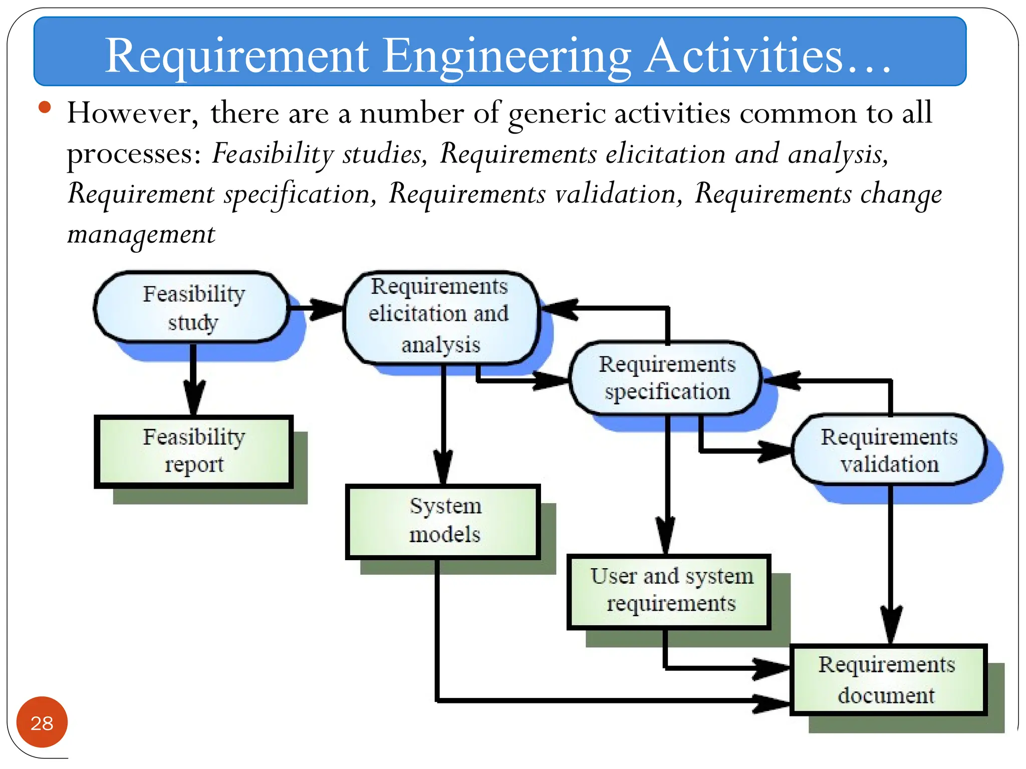 28
 However, there are a number of generic activities common to all
processes: Feasibility studies, Requirements elicitation and analysis,
Requirement specification, Requirements validation, Requirements change
management
Requirement Engineering Activities…
 