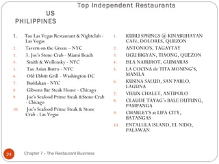 Top Independent Restaurants
              US
     PHILIPPINES

     1.   Tao Las Vegas Restaurant & Nightclub -   1.    KUBLI SPRINGS @ KINABUHAYAN
          Las Vegas                                      CAFé, DOLORES, QUEZON
     2.   Tavern on the Green – NYC                2.    ANTONIO'S, TAGAYTAY
     3.   3. Joe's Stone Crab - Miami Beach        3.    UGU BIGYAN, TIAONG, QUEZON
     4.    Smith & Wollensky - NYC                 4.    ISLA NABUROT, GUIMARAS
     5.    Tao Asian Bistro - NYC                  5.    LA COCINA de TITA MONING’S,
     6.    Old Ebbitt Grill - Washington DC              MANILA
     7.    Buddakan - NYC                          6.    KUSINA SALUD, SAN PABLO,
                                                         LAGUNA
     8.    Gibsons Bar Steak House - Chicago 
                                                   7.    VIEUX CHALET, ANTIPOLO
     9.    Joe's Seafood Prime Steak &Stone Crab
          - Chicago                                8.    CLAUDE TAYAG’s BALE DUTUNG,
                                                         PAMPANGA
     10.   Joe's Seafood Prime Steak & Stone
          Crab - Las Vegas                         9.    CHARLEY'S at LIPA CITY,
                                                         BATANGAS
                                                   10.   ENTALULA ISLAND, EL NIDO,
                                                         PALAWAN



24        Chapter 7 - The Restaurant Business
 