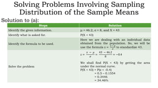 Solving Problems Involving Sampling
Distribution of the Sample Means
Solution to (a):
Steps Solution
Identify the given information. μ = 46.2, σ = 8, and X = 43
Identify what is asked for. P(X < 43)
Identify the formula to be used.
Here we are dealing with an individual data
obtained from the population. So, we will be
use the formula z =
𝑥 − 𝜇
𝜎
to standardize 43.
Solve the problem
z =
𝑥 − 𝜇
𝜎
=
43 − 46.2
8
= −0.4
We shall find P(X < 43) by getting the area
under the normal curve.
P(X < 43) = P(z < -0.4)
= 0.5 – 0.1554
= 0.3446
= 34.46%
 