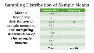 Sampling Distribution of Sample Means
Sample Mean Frequency
3.67 1
5 1
5.33 2
5.67 1
6 1
6.33 1
7 1
7.67 1
8 1
Total n = 10
Make a
frequency
distribution of
sample means or
the sampling
distribution of
the sample
means.
 