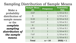 Sampling Distribution of Sample Means
Sample Mean
(X)
Frequency
Probability
P(X)
3.67 1 1/10 or 0.1
5 1 1/10 or 0.1
5.33 2 2/10 or 0.2
5.67 1 1/10 or 0.1
6 1 1/10 or 0.1
6.33 1 1/10 or 0.1
7 1 1/10 or 0.1
7.67 1 1/10 or 0.1
8 1 1/10 or 0.1
Total n = 10 ΣP(X) = 1
Make a
probability
distribution of
sample means
or the
complete
sampling
distribution of
the sample
means.
 