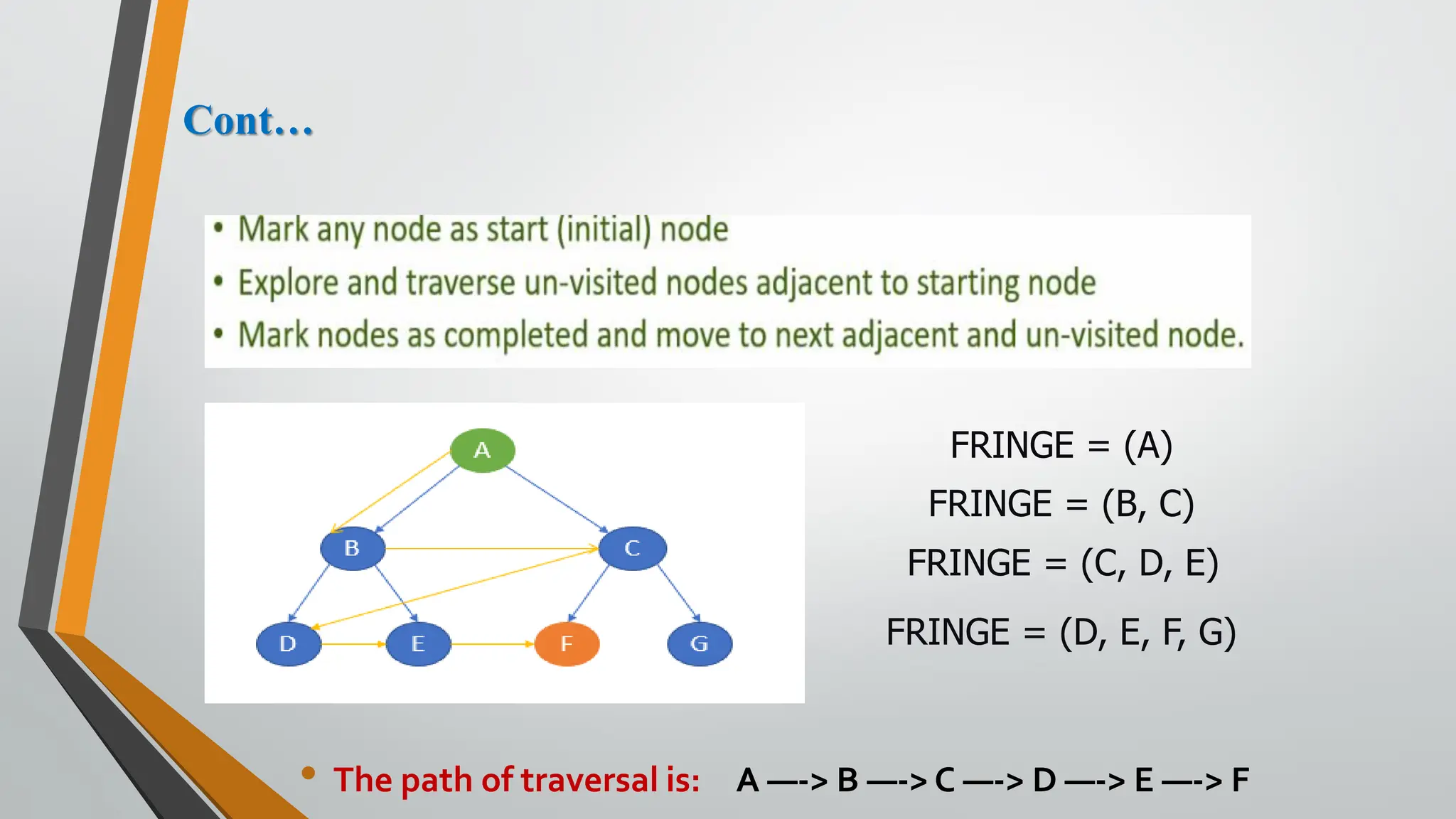 Cont…
• The path of traversal is: A —-> B —-> C —-> D —-> E —-> F
FRINGE = (B, C)
FRINGE = (C, D, E)
FRINGE = (D, E, F, G)
FRINGE = (A)
 