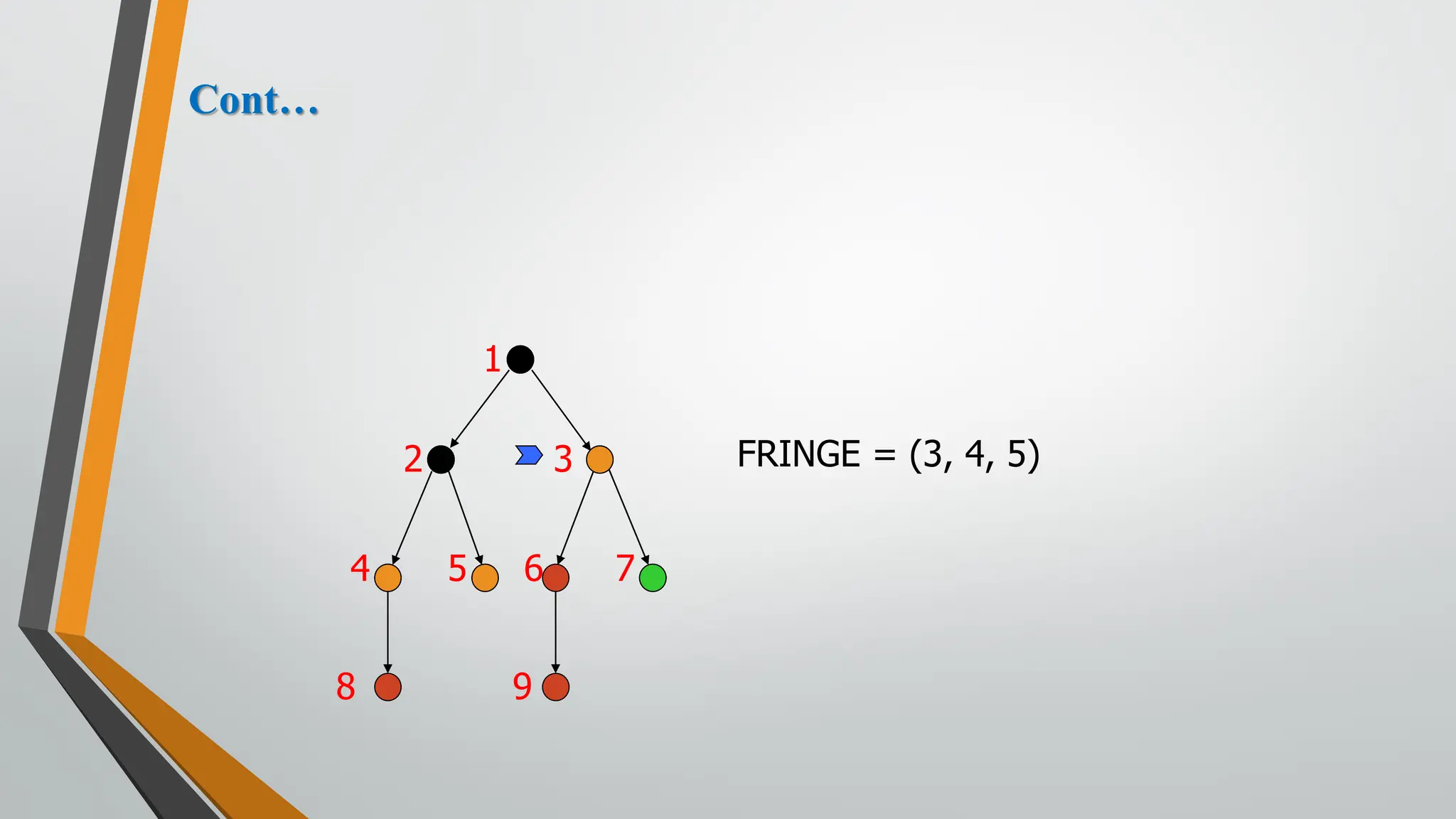 FRINGE = (3, 4, 5)
2 3
4 5
1
6 7
9
8
Cont…
 