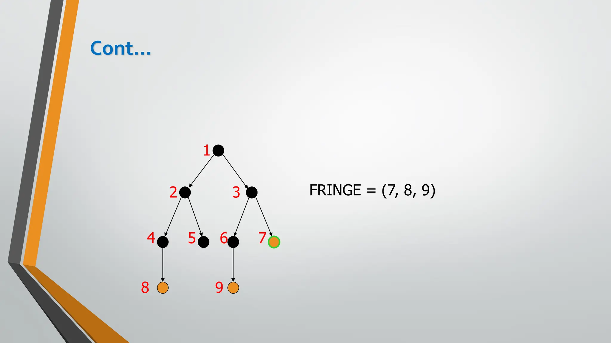 Cont…
FRINGE = (7, 8, 9)
2 3
4 5
1
6 7
9
8
 