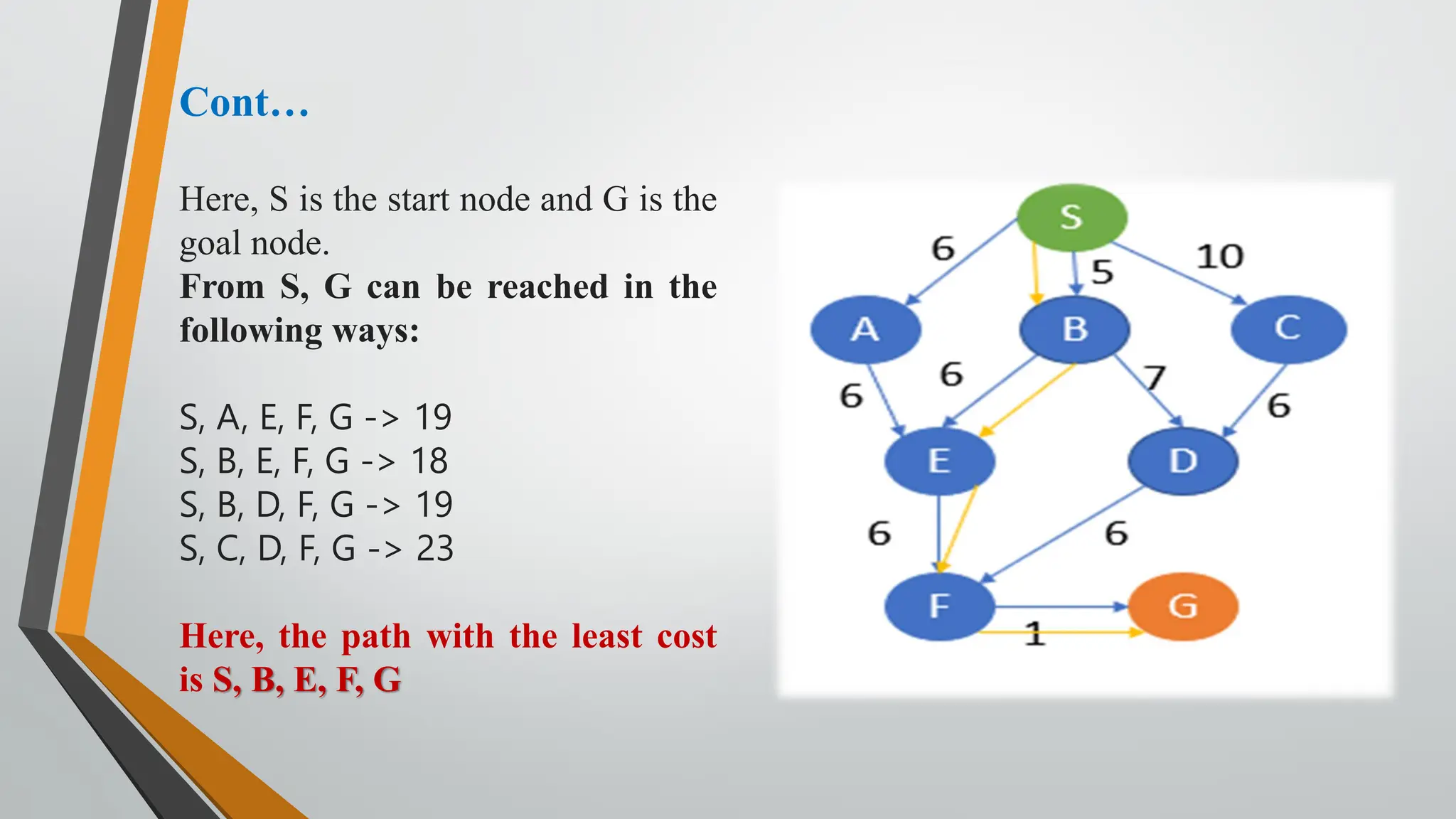 Cont…
Here, S is the start node and G is the
goal node.
From S, G can be reached in the
following ways:
S, A, E, F, G -> 19
S, B, E, F, G -> 18
S, B, D, F, G -> 19
S, C, D, F, G -> 23
Here, the path with the least cost
is S, B, E, F, G
 