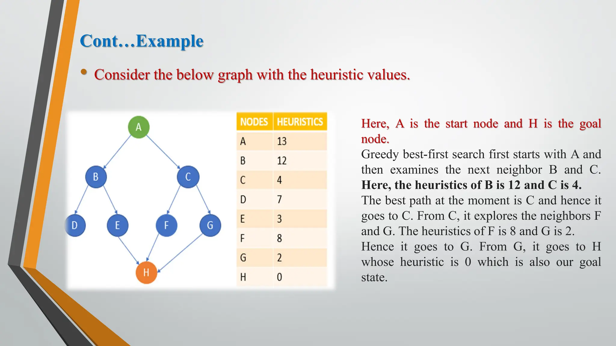 • Consider the below graph with the heuristic values.
Cont…Example
Here, A is the start node and H is the goal
node.
Greedy best-first search first starts with A and
then examines the next neighbor B and C.
Here, the heuristics of B is 12 and C is 4.
The best path at the moment is C and hence it
goes to C. From C, it explores the neighbors F
and G. The heuristics of F is 8 and G is 2.
Hence it goes to G. From G, it goes to H
whose heuristic is 0 which is also our goal
state.
 
