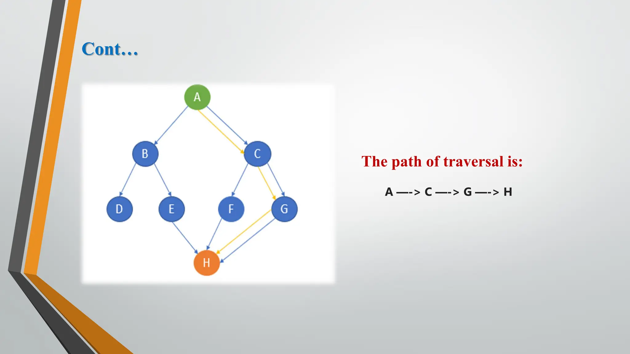 Cont…
The path of traversal is:
A —-> C —-> G —-> H
 