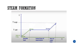 MECHANICAL ENGINEERING CHAPTER 3 - STEAM GENERATION.pdf