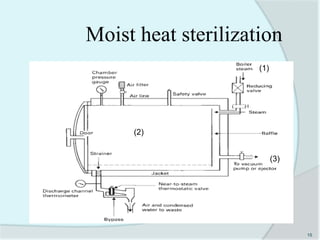 Moist heat sterilization
15
(1)
(2)
(3)
 