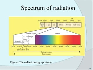 Spectrum of radiation
39
Figure: The radiant energy spectrum.
 