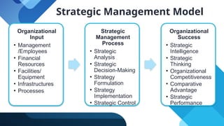 Strategic Management Model
Organizational
Input
• Management
/Employees
• Financial
Resources
• Facilities/
Equipment
• Infrastructures
• Processes
Strategic
Management
Process
• Strategic
Analysis
• Strategic
Decision-Making
• Strategy
Formulation
• Strategy
Implementation
• Strategic Control
Organizational
Success
• Strategic
Intelligence
• Strategic
Thinking
• Organizational
Competitiveness
• Comparative
Advantage
• Strategic
Performance
 